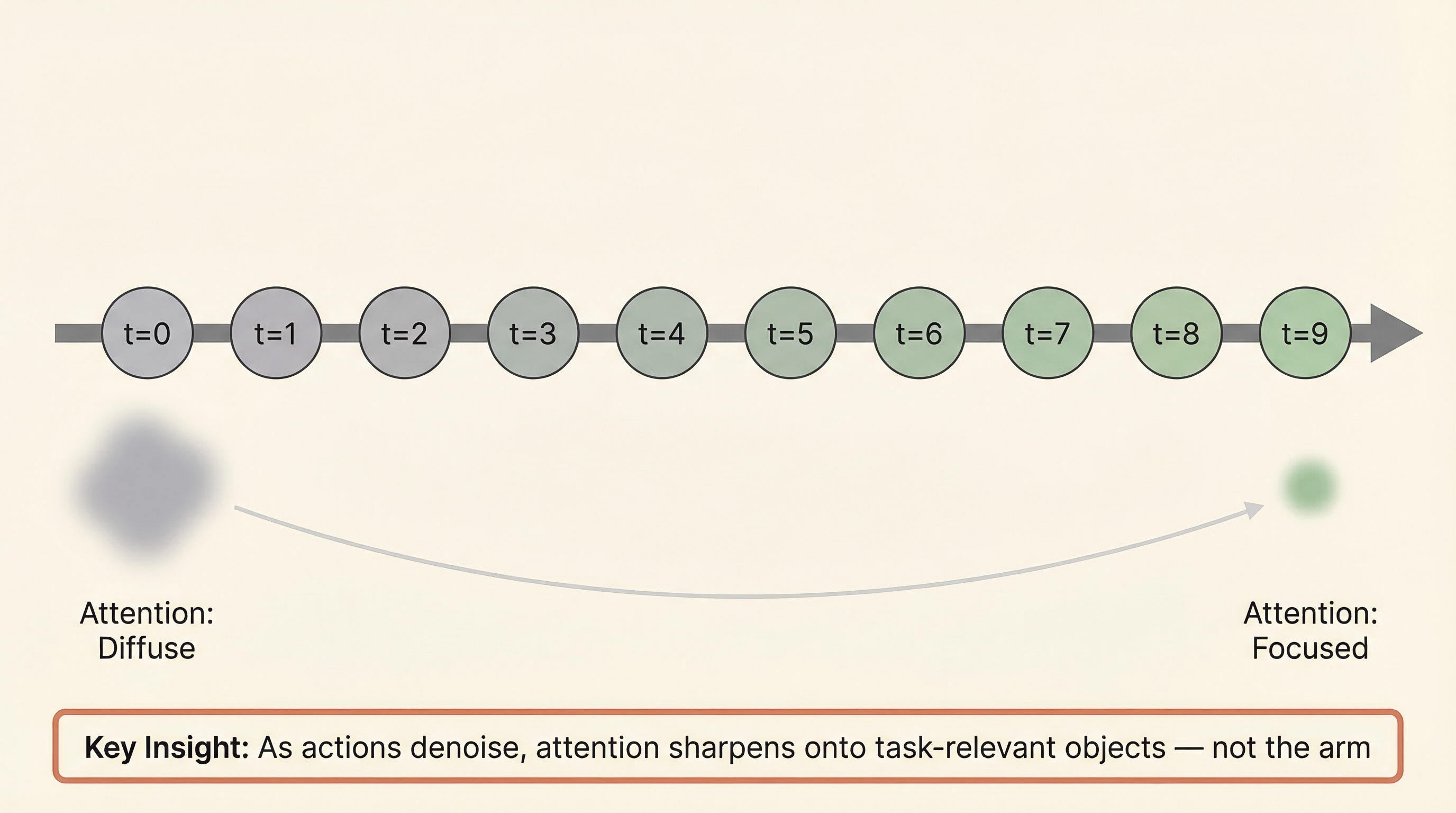 Flow Matching Concept