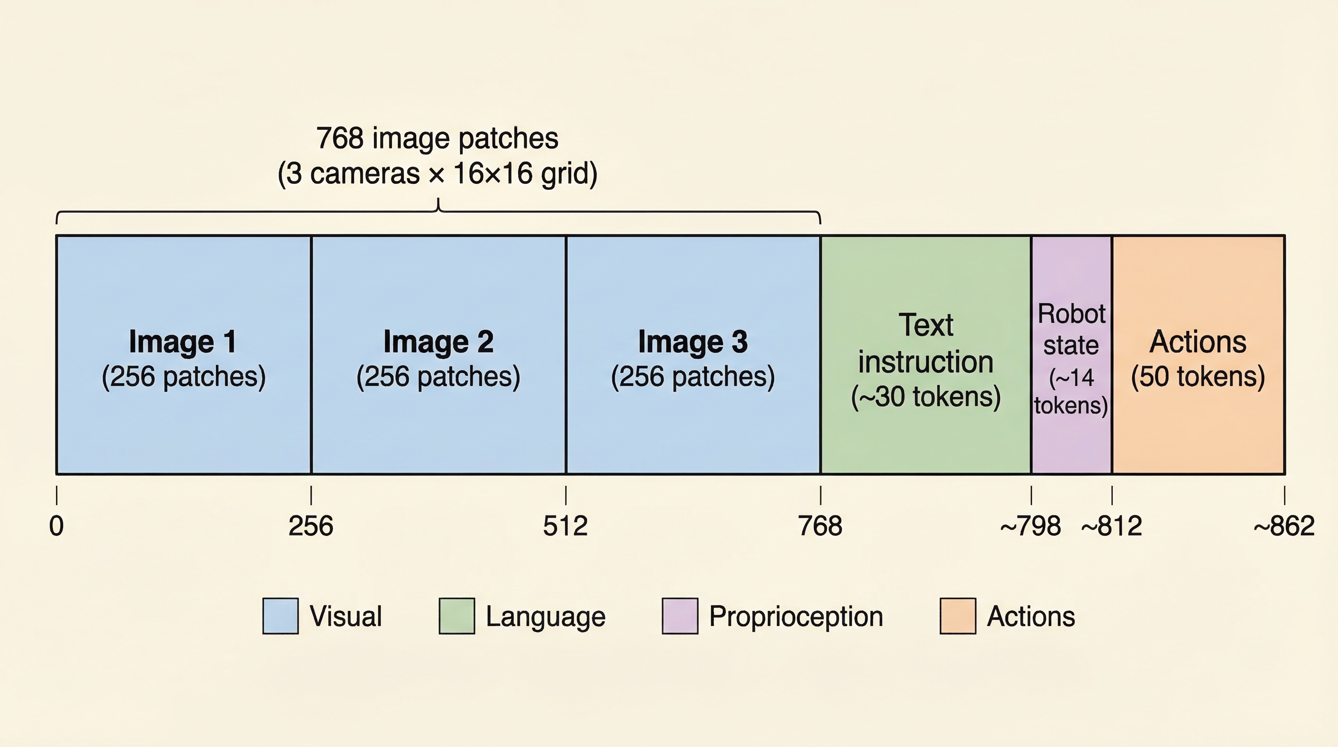 Input Sequence Layout