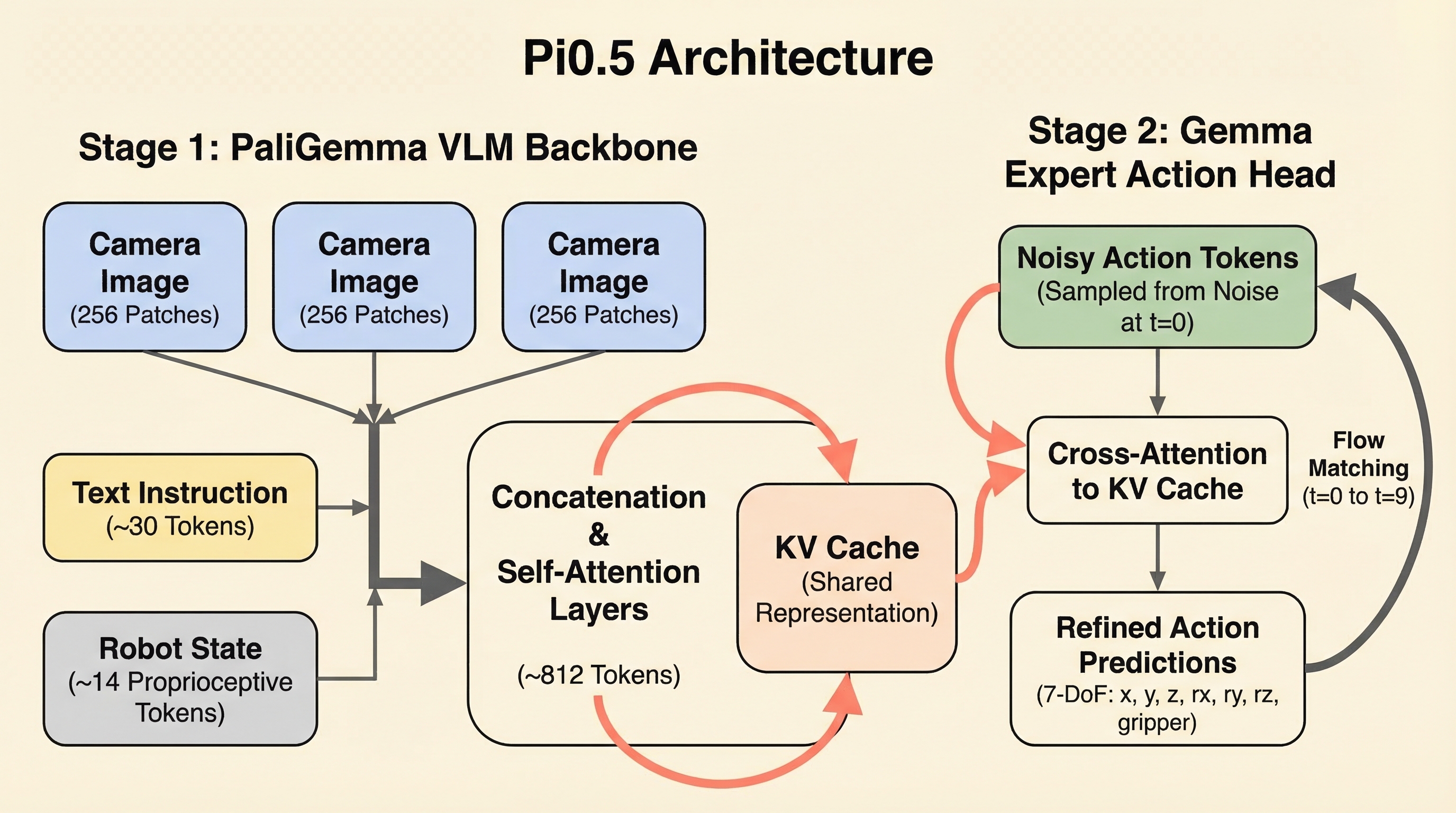 Pi0.5 Architecture