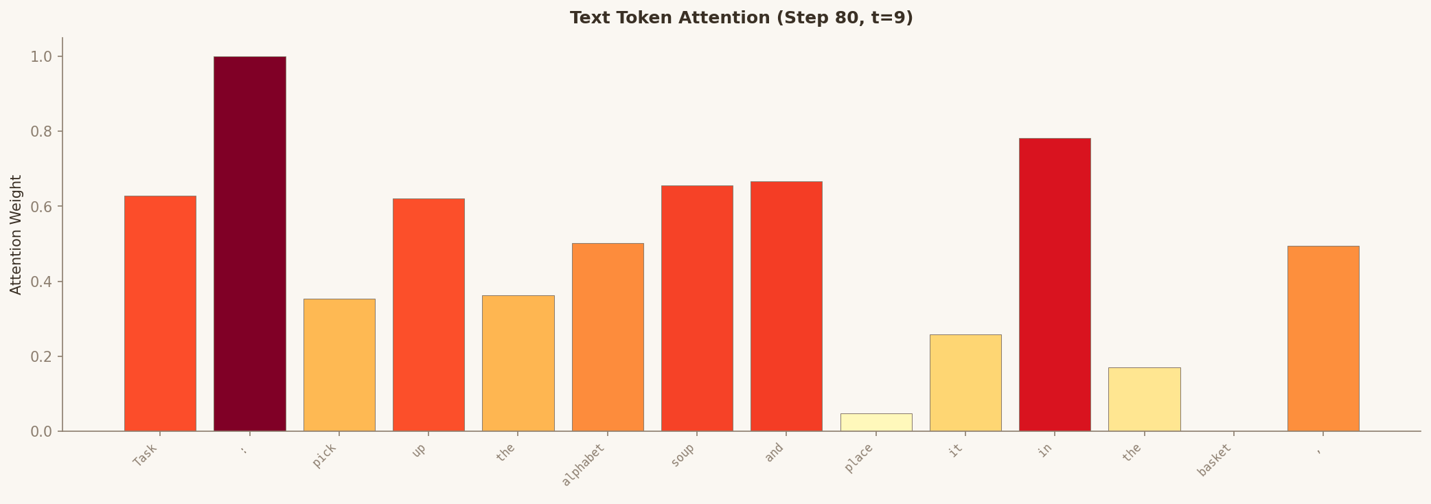 Token attention bar chart