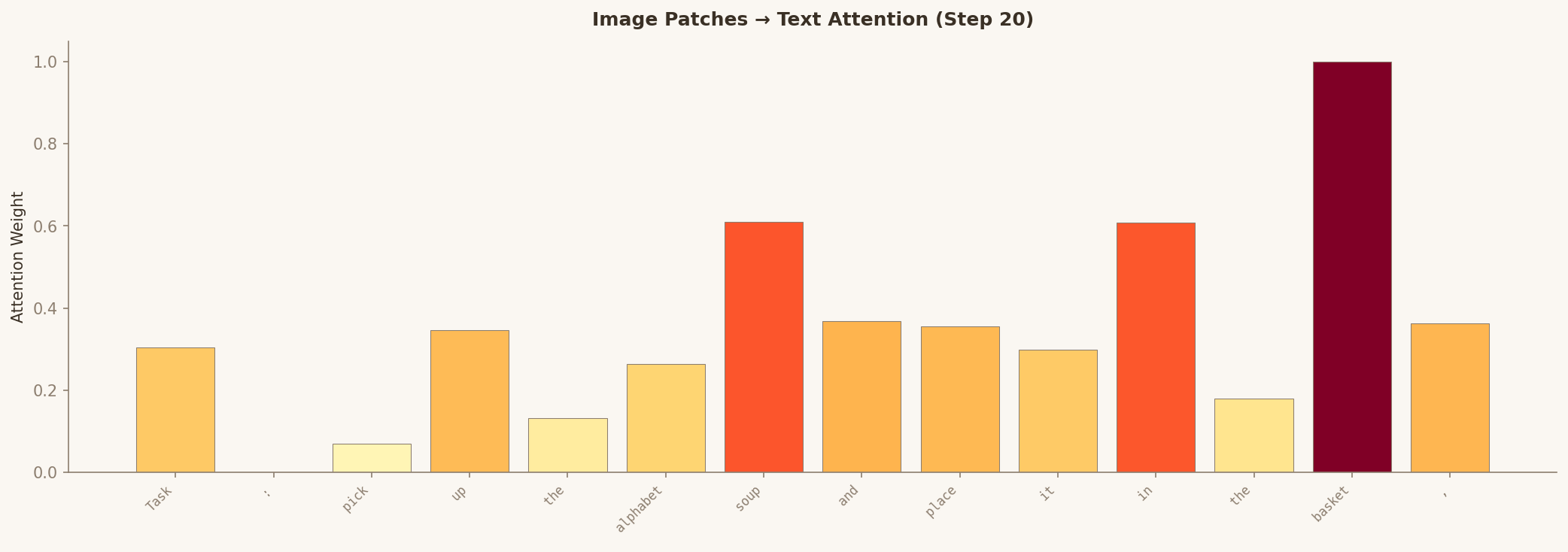 Image→Text attention